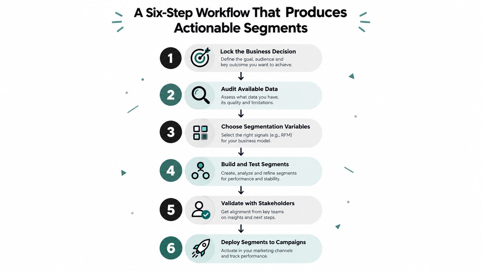 A six-step infographic illustrating the workflow for developing actionable marketing segments from data to campaign deployment.