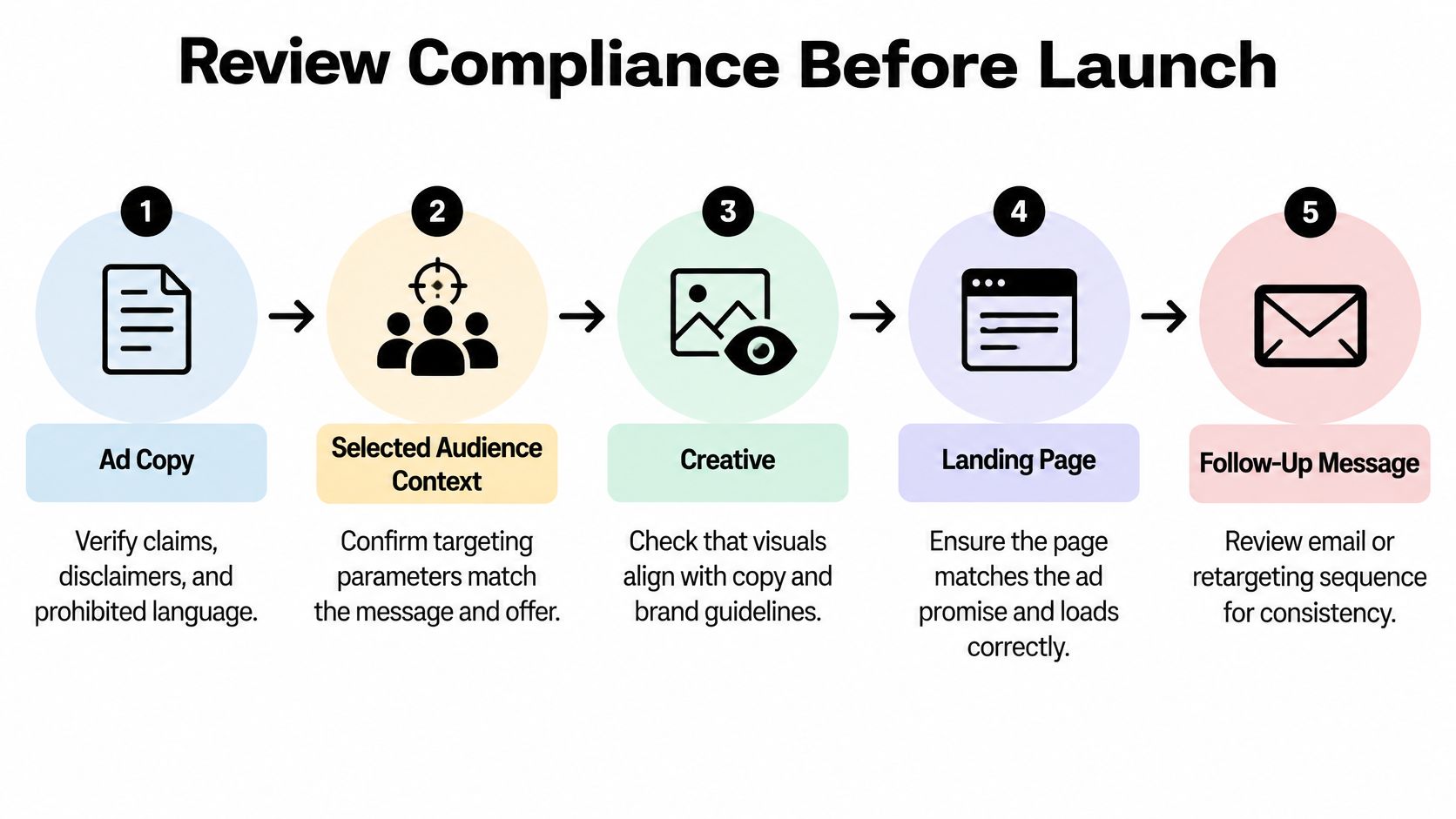 A five-step infographic showing a checklist for reviewing compliance of marketing materials before launching an ad campaign.