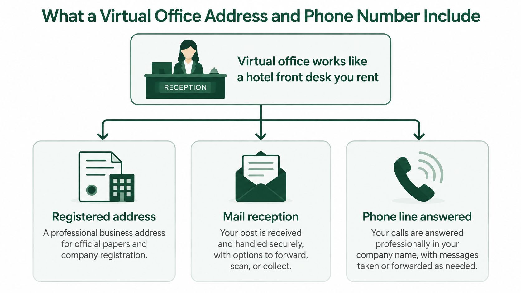 An infographic showing that a virtual office includes a registered address, mail reception, and professional phone answering services.