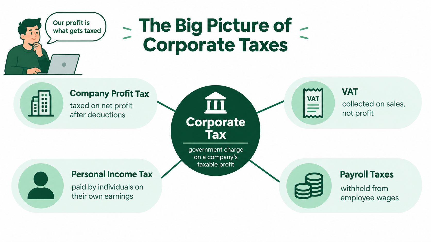 A diagram explaining the different types of corporate taxes, including profit tax, VAT, payroll tax, and income tax.