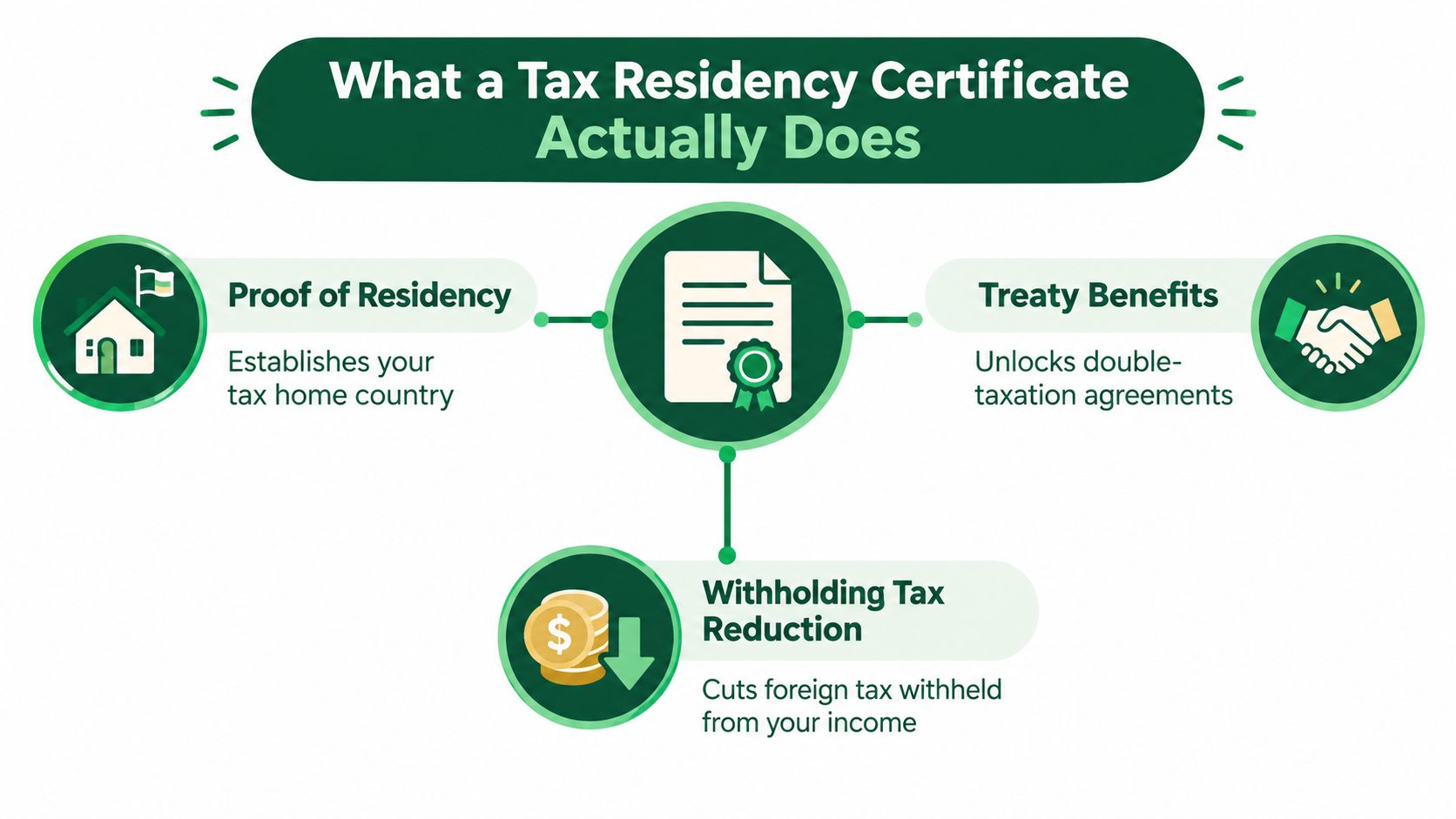 An infographic showing the three main benefits of a tax residency certificate, including proof of residency, treaty benefits, and tax reduction.