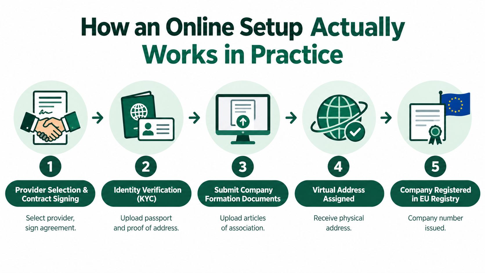 A five-step infographic showing the online business setup process from contract signing to EU company registration.