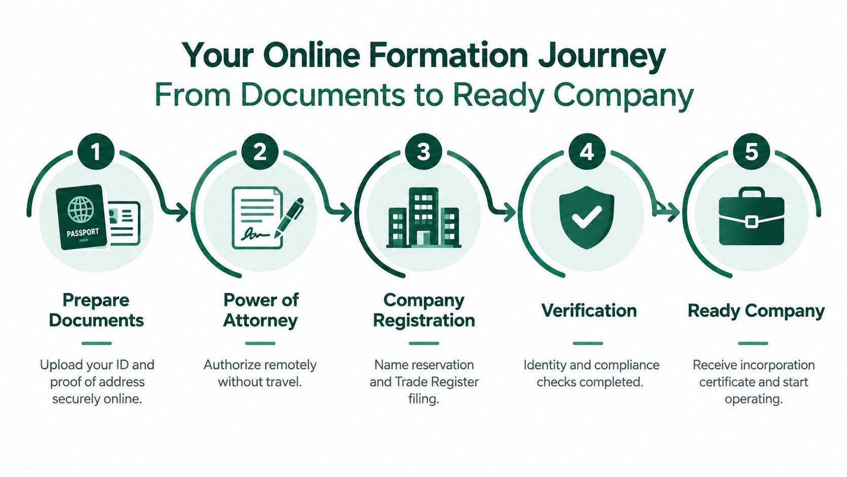 A five-step infographic showing the online company formation process from document preparation to business launch.