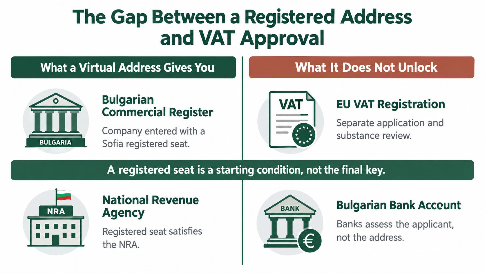 An infographic explaining that a Bulgarian virtual office address is not enough to guarantee VAT registration.
