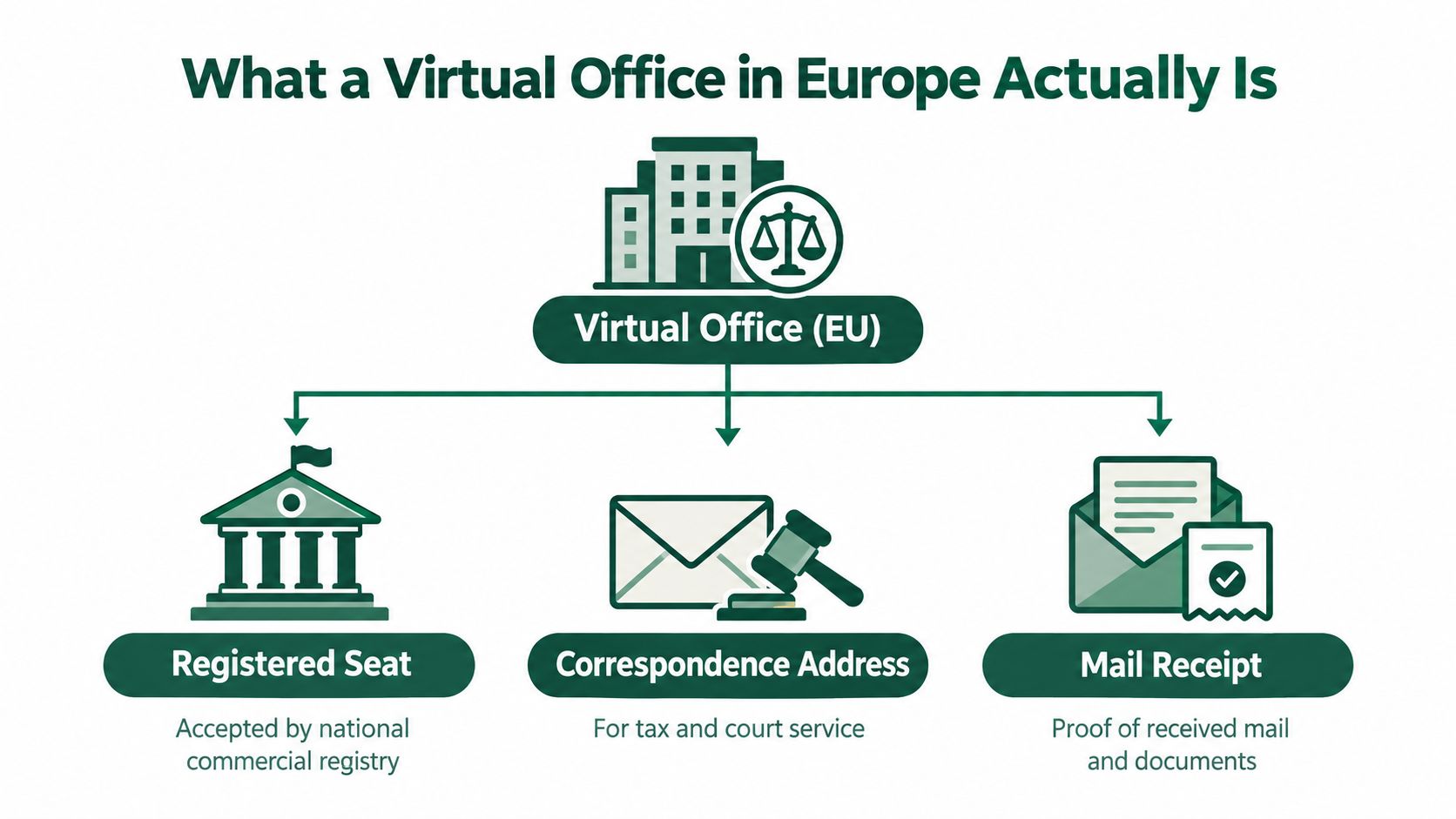 An infographic titled What a Virtual Office in Europe Actually Is displaying three core service components.