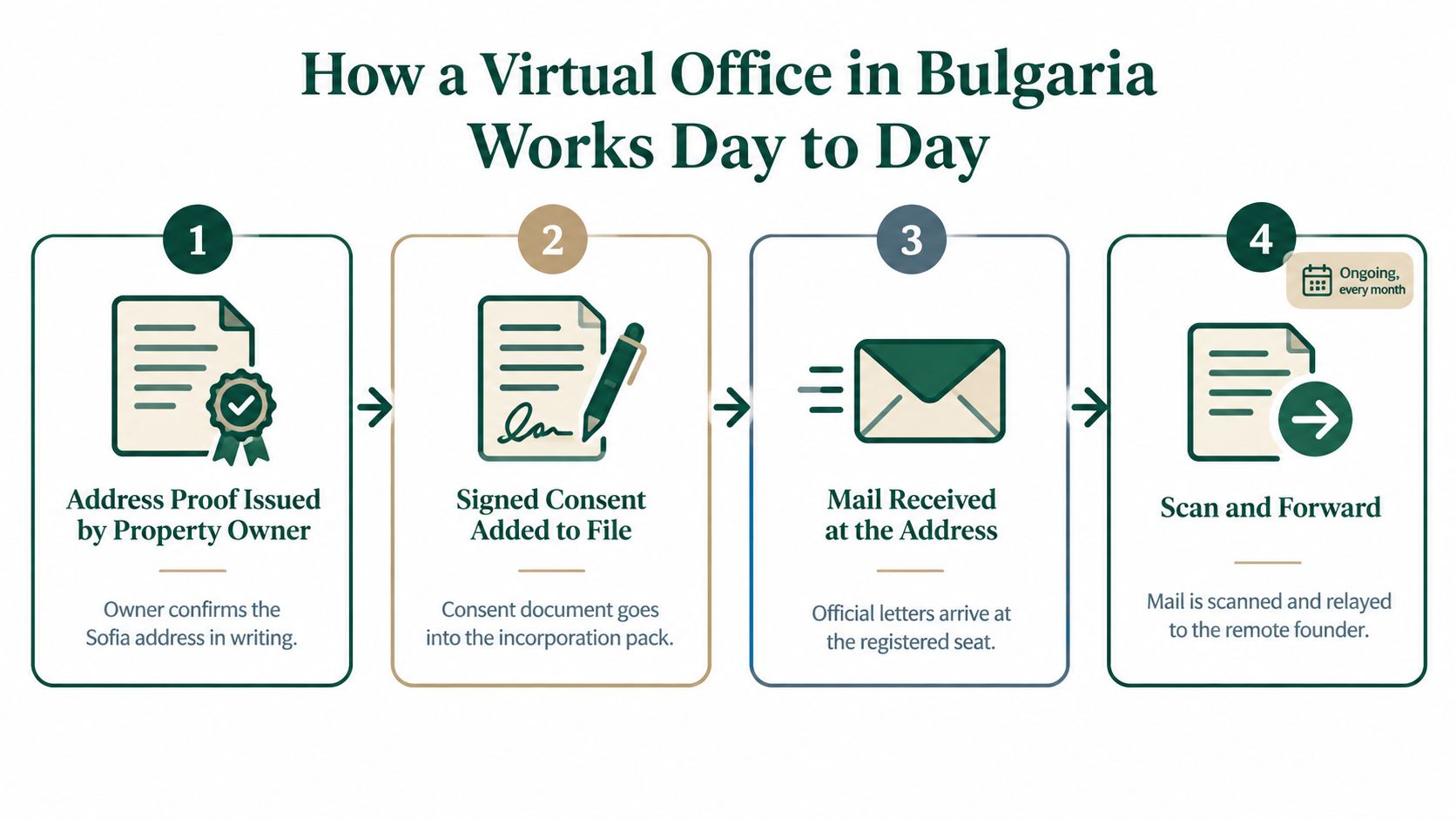A four-step infographic explaining how a virtual office service operates for businesses in Bulgaria.