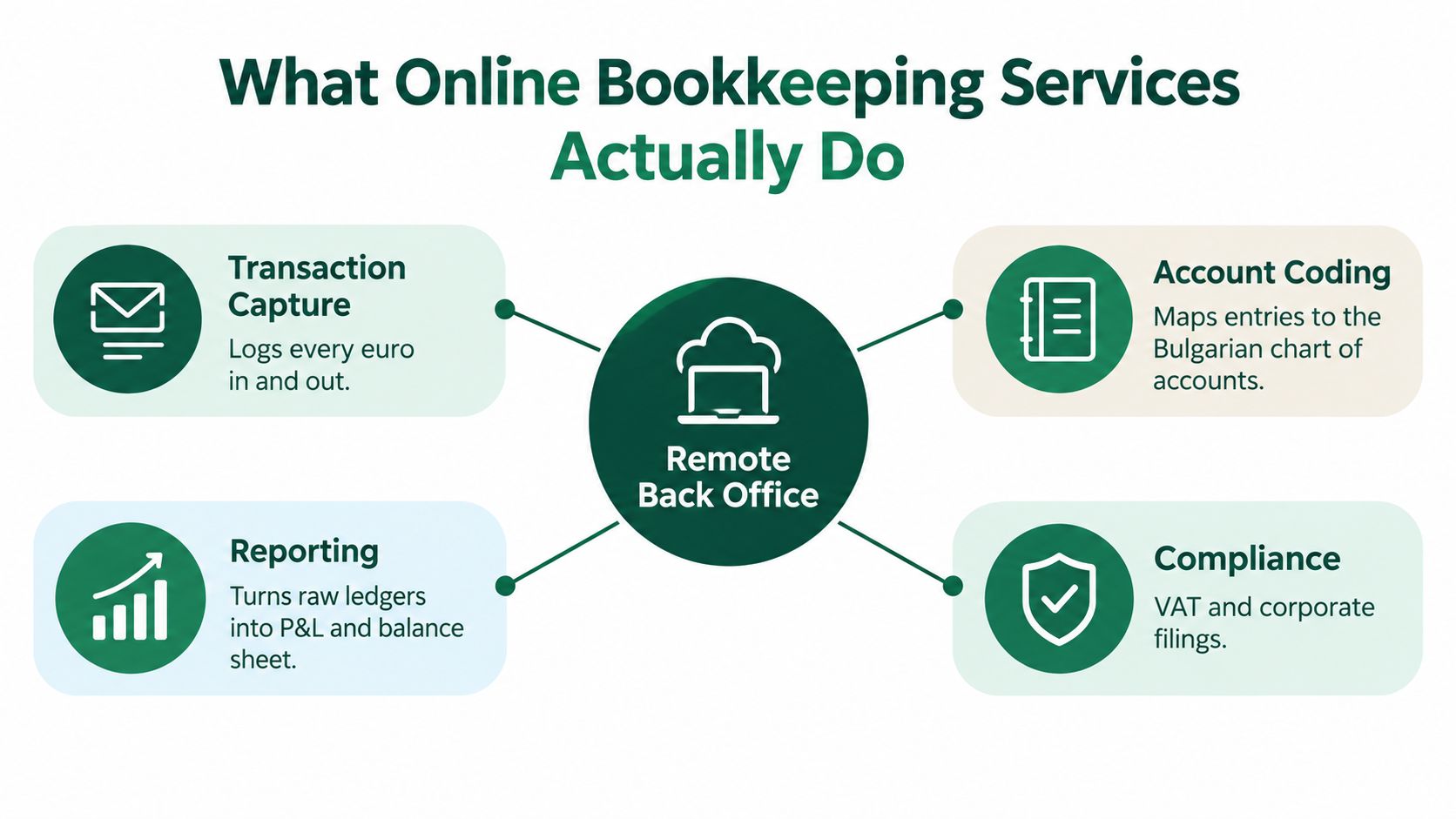 A diagram illustrating the four key functions of online bookkeeping services for remote business operations.