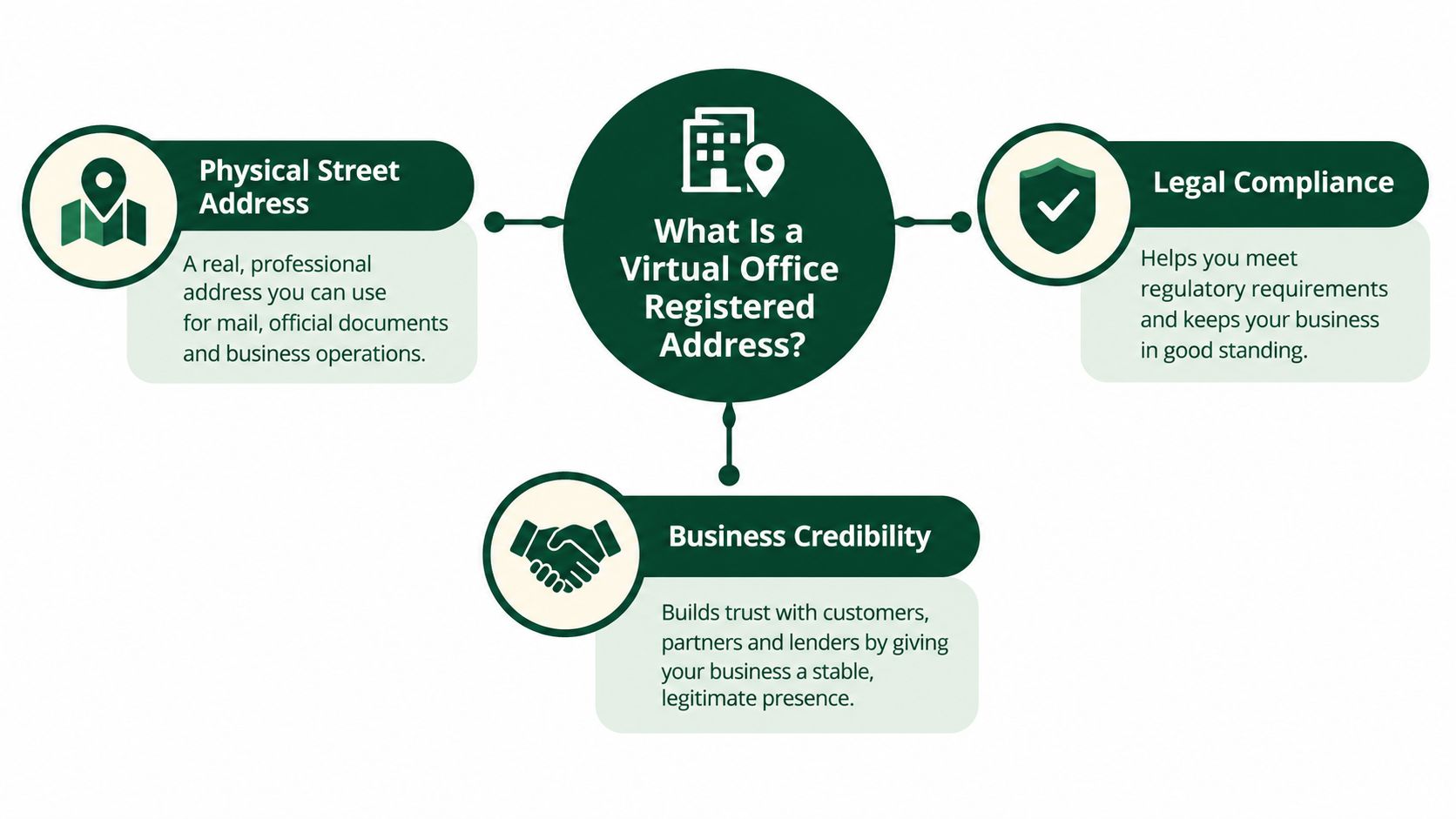 A diagram explaining the benefits of a virtual office registered address, including physical location, legal compliance, and credibility.