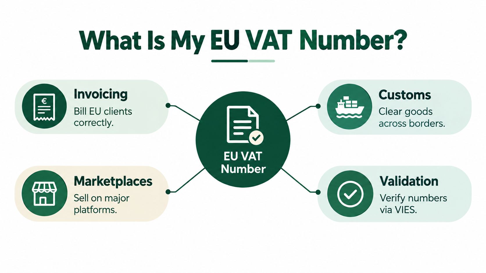 A diagram illustrating the four key purposes and benefits of having an EU VAT number for businesses.