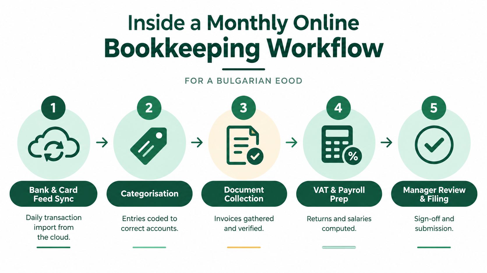A flowchart infographic illustrating a five-step monthly online bookkeeping workflow for a Bulgarian EOOD company.