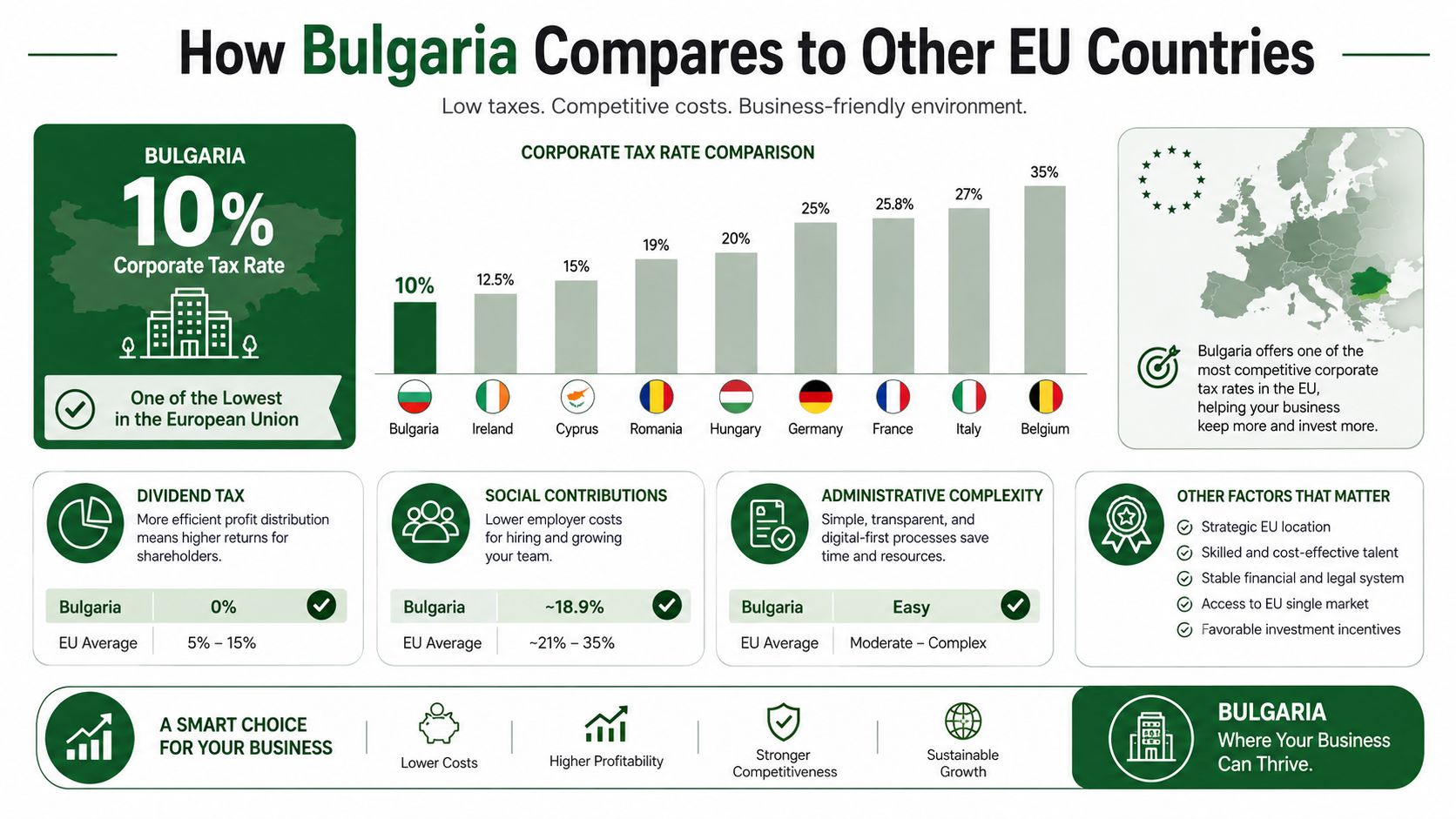 An infographic comparing Bulgaria's low corporate tax rate and business advantages against other European Union countries.