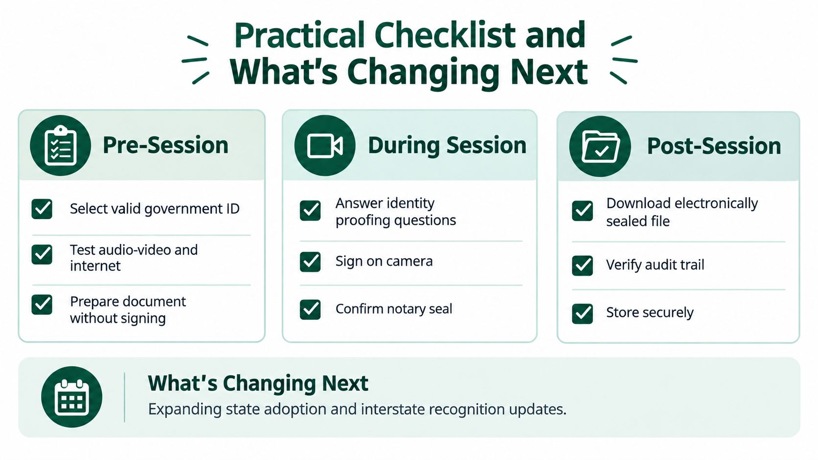 A practical checklist for online notary sessions including pre-session, during-session, and post-session steps.