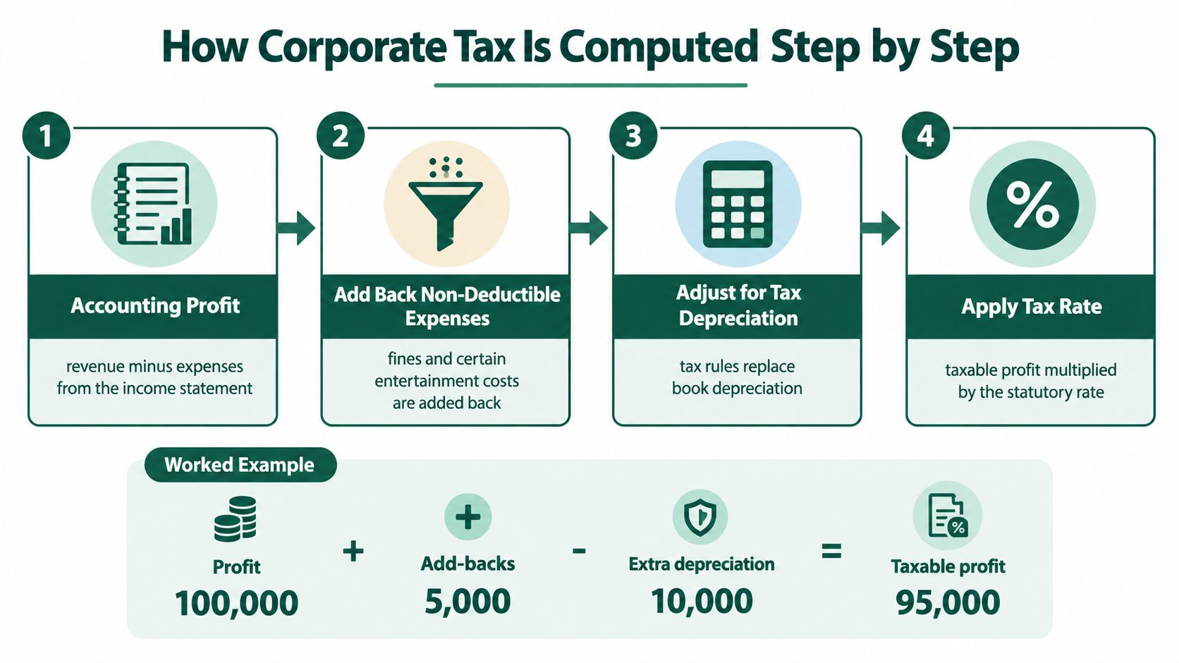 A four-step infographic illustrating the process of computing corporate taxes including a worked example calculation.
