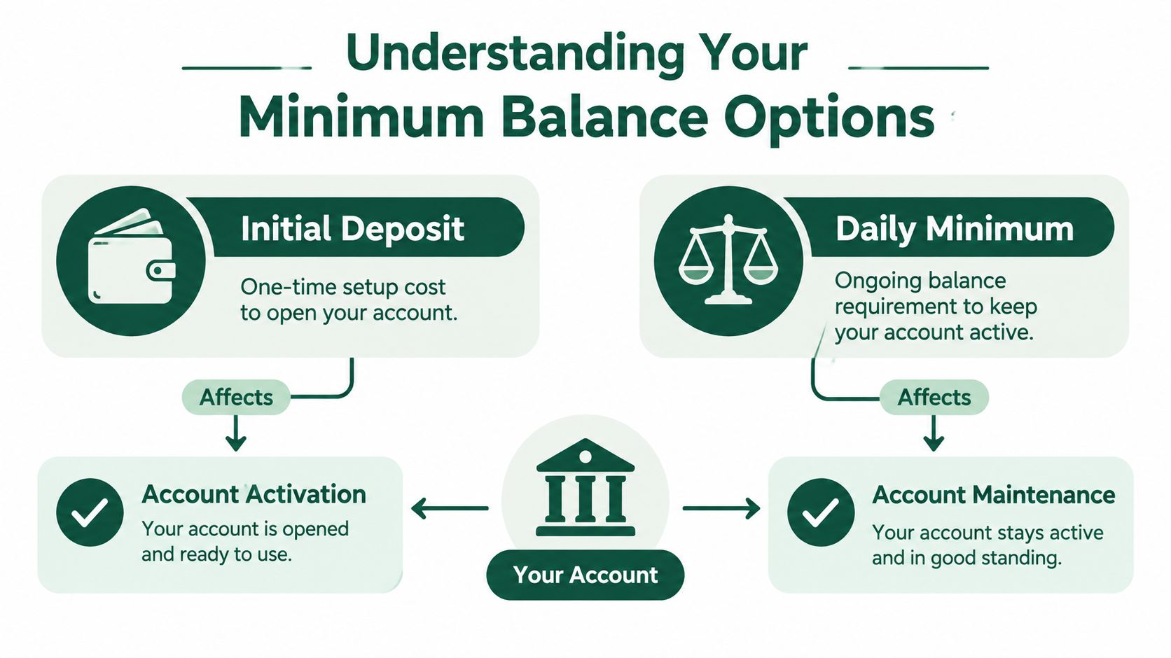 An infographic explaining the differences between initial deposit and daily minimum balance for bank accounts.