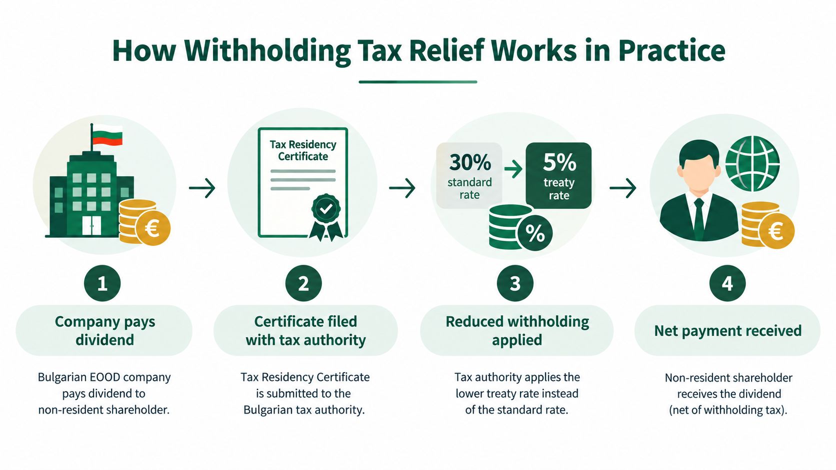 An infographic showing the four steps to applying for Bulgarian withholding tax relief on dividends.