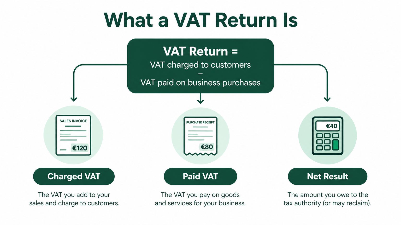 An infographic explaining how a VAT return is calculated by subtracting paid VAT from charged VAT.