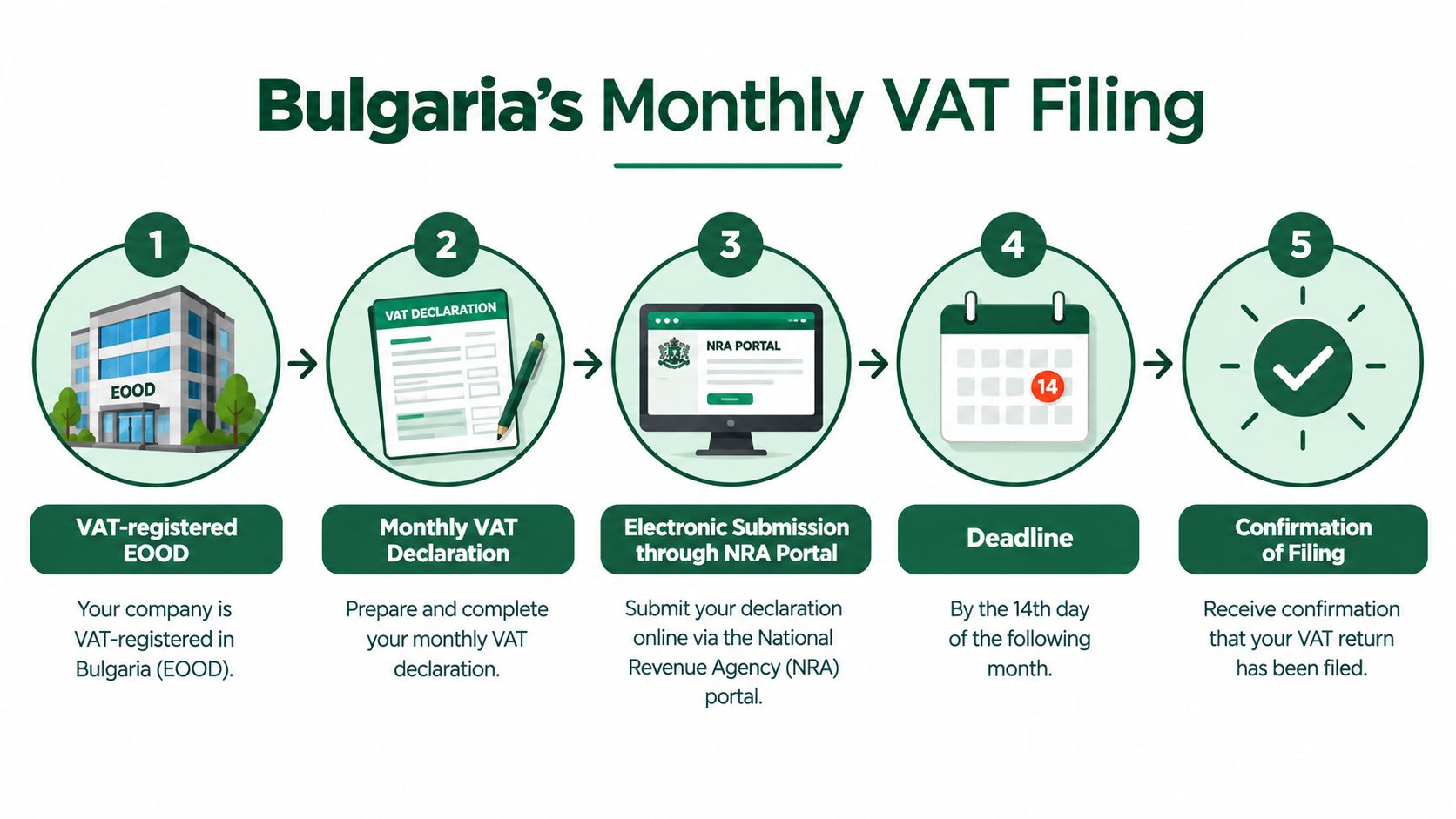 A five-step infographic showing the process for filing monthly VAT returns for businesses in Bulgaria.