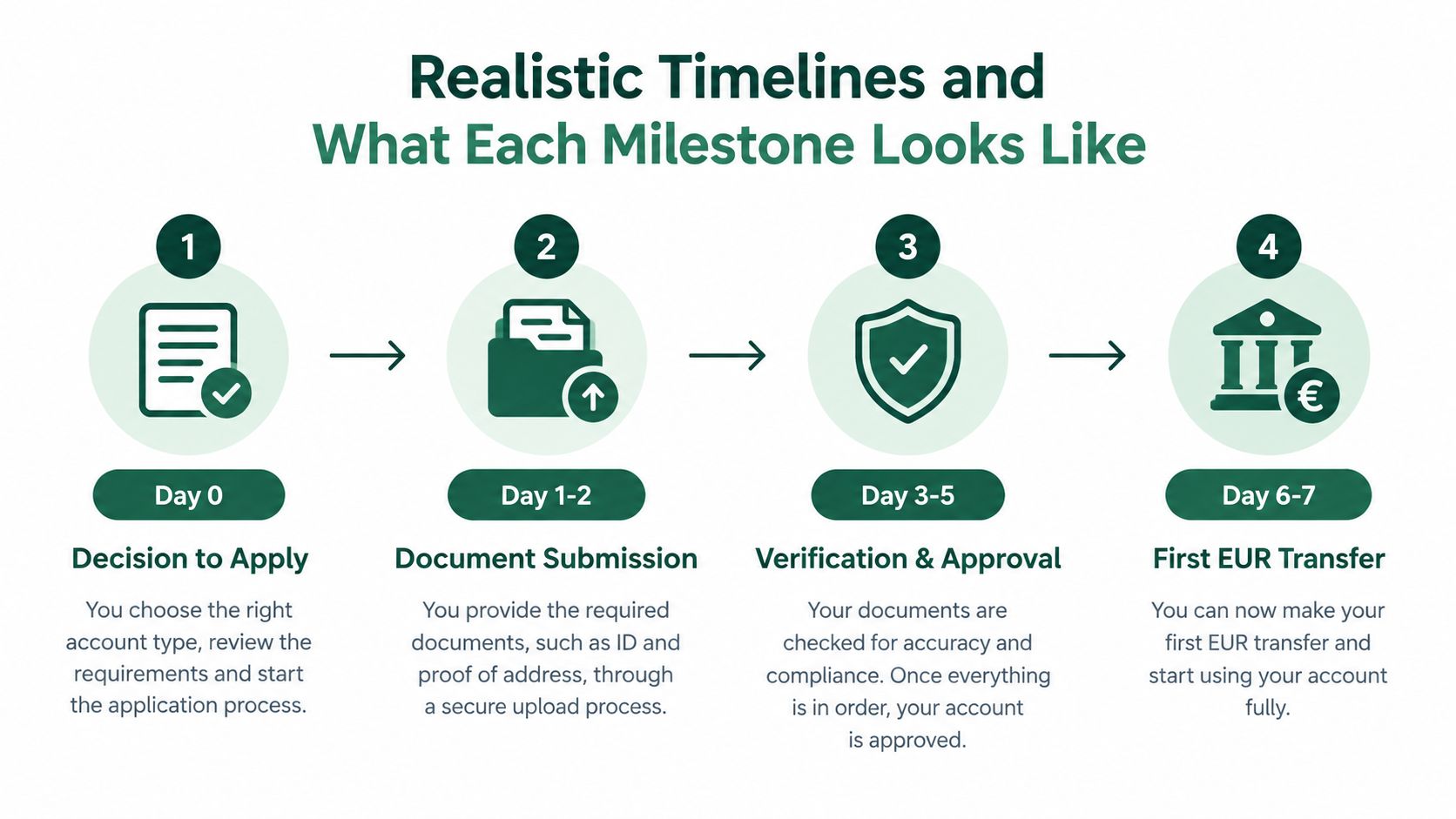 A process flow chart illustrating the realistic timeline and steps for opening a new business bank account.