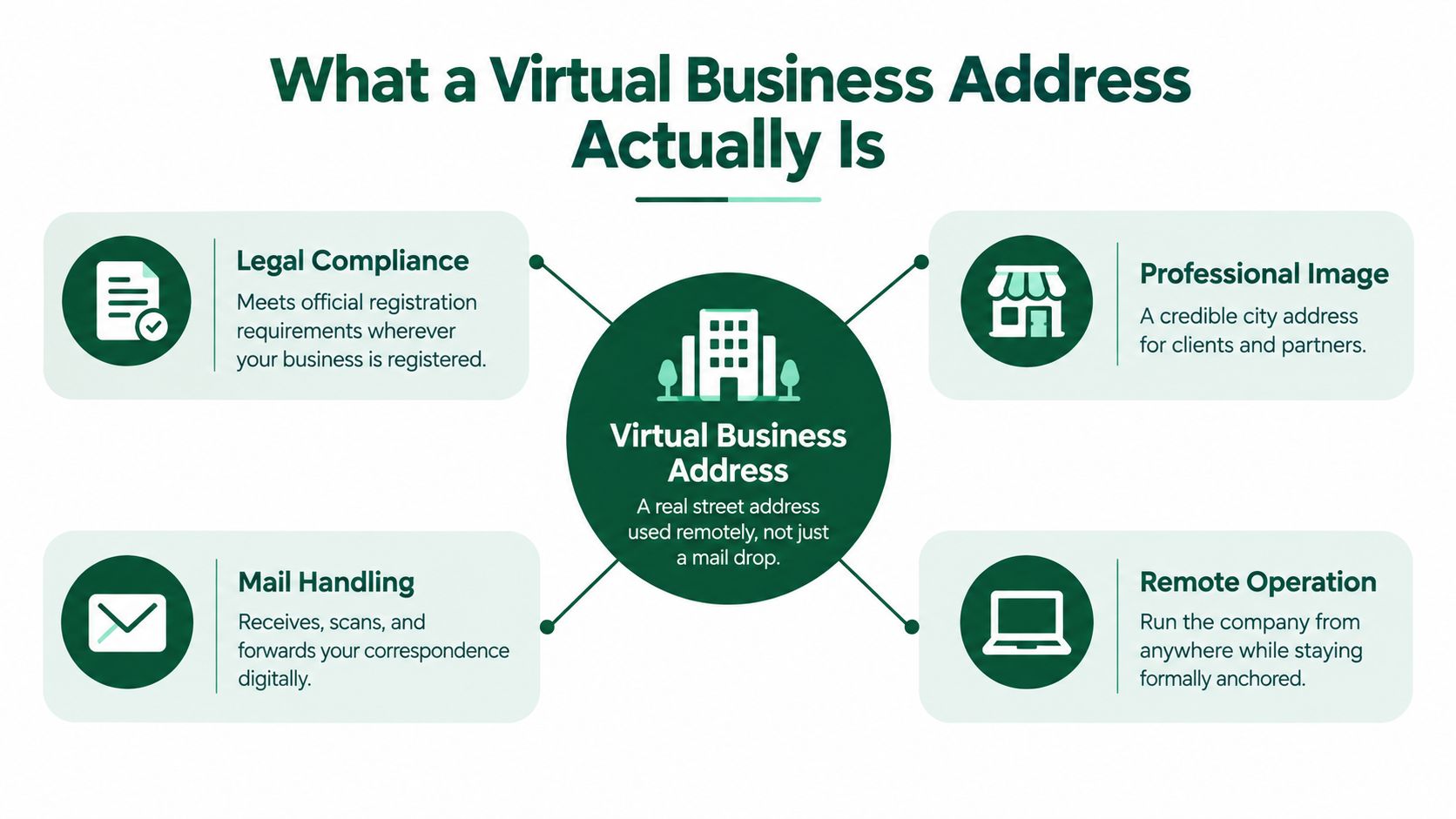 An infographic explaining the benefits and features of a virtual business address for remote operations.