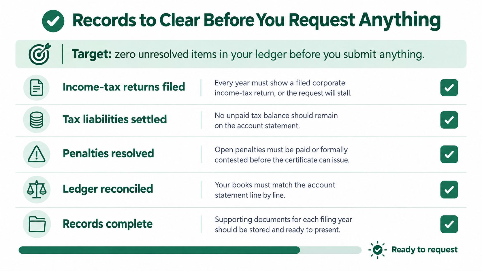 A checklist infographic outlining five essential financial record requirements to complete before requesting a corporate tax certificate.