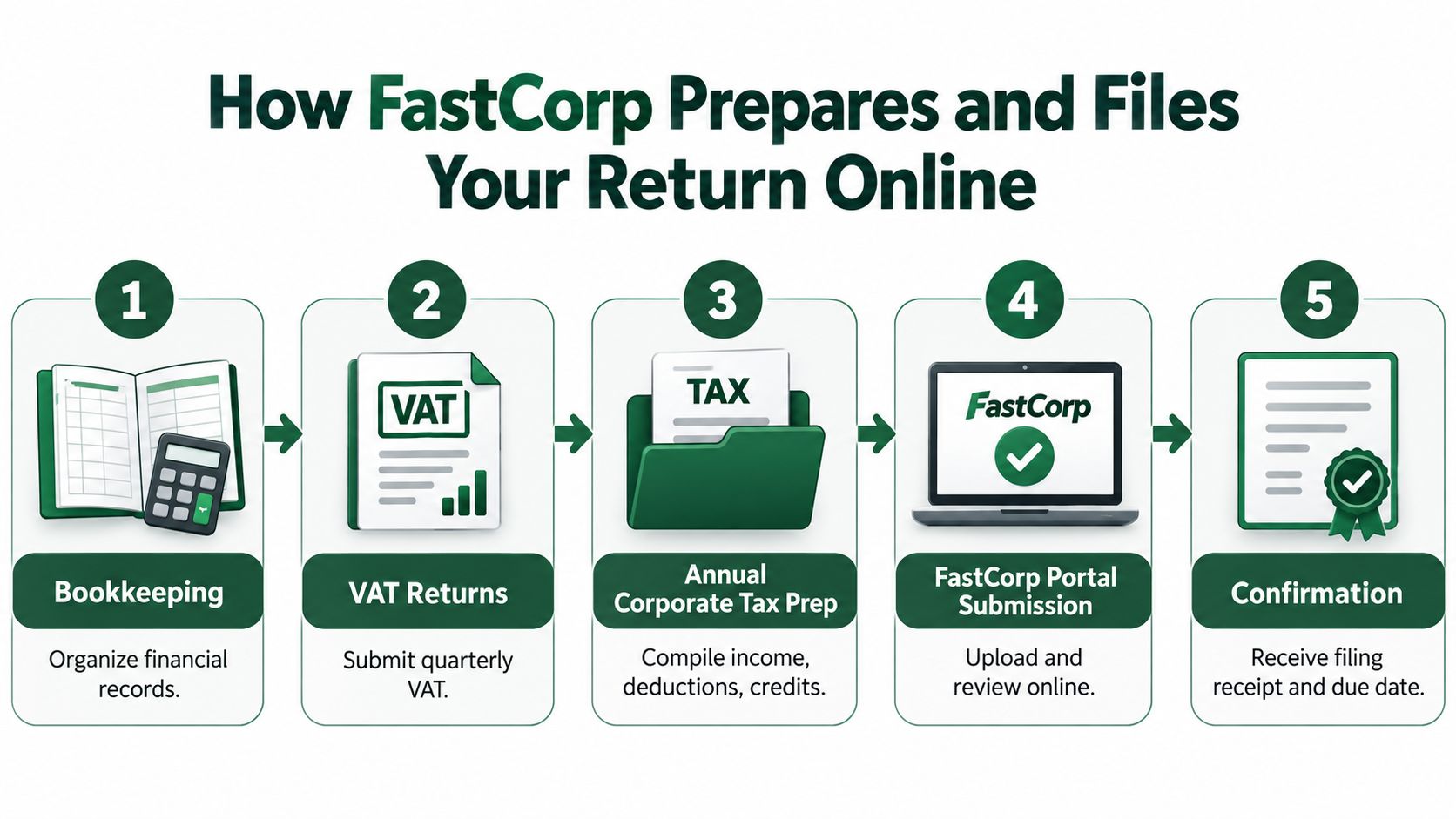 A five-step infographic showing how FastCorp handles business bookkeeping, VAT returns, corporate tax preparation, and online filing.