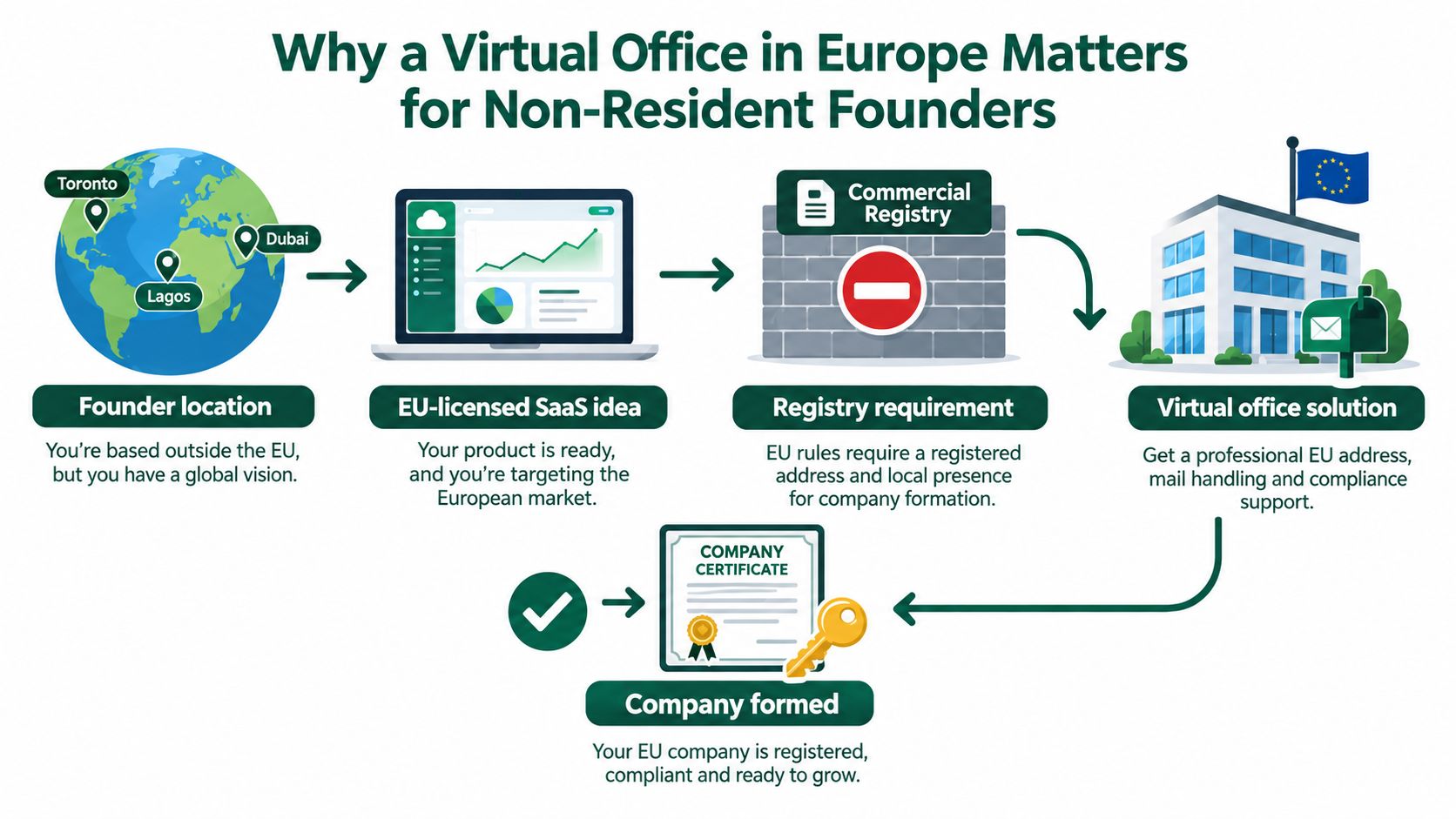 A flowchart explaining how a virtual office helps non-resident founders establish an EU-based SaaS company efficiently.