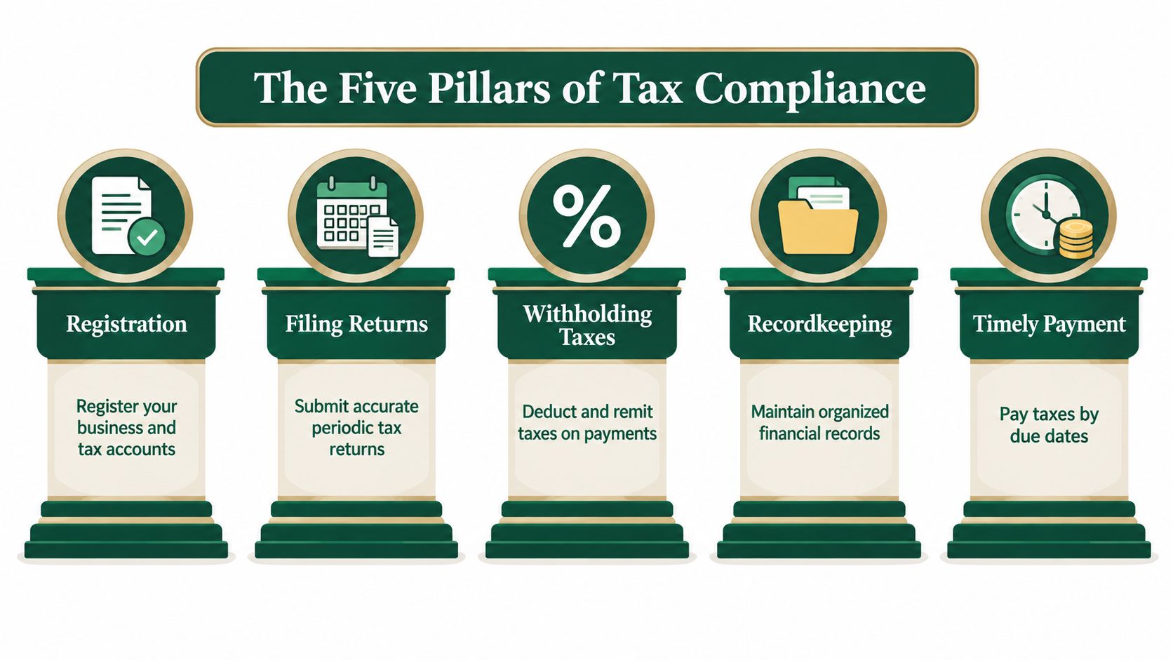 An infographic titled The Five Pillars of Tax Compliance, illustrating registration, filing returns, withholding taxes, recordkeeping, and payment.