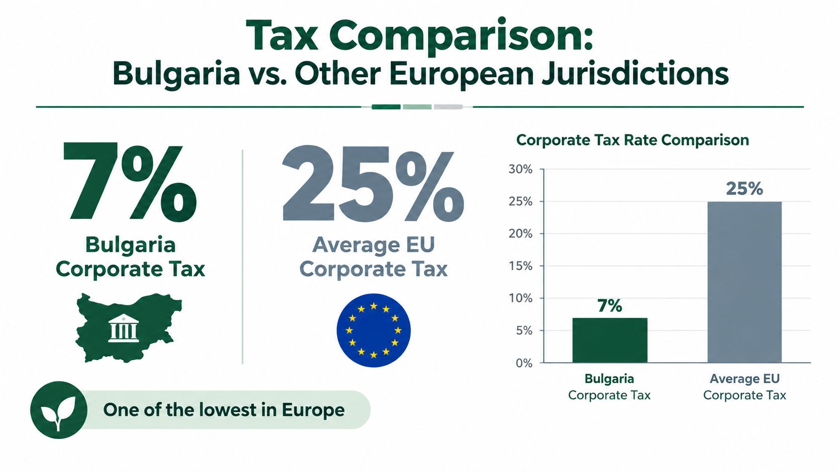 A tax comparison infographic showing Bulgaria's 7% corporate tax rate versus the 25% average EU rate.