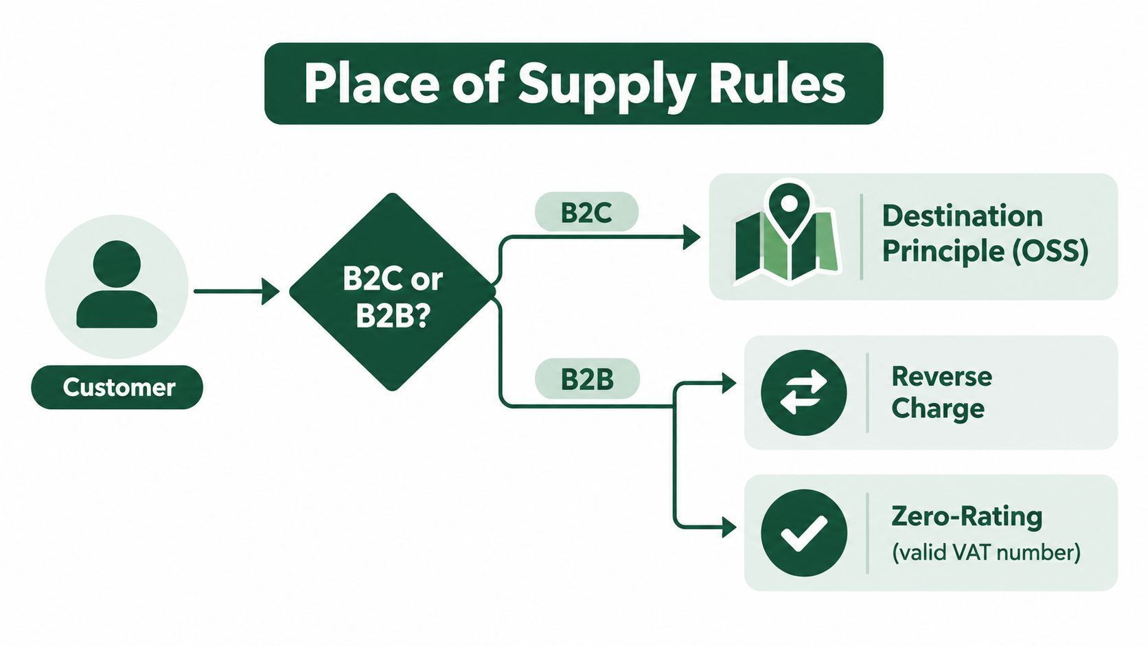A flowchart diagram explaining VAT place of supply rules for B2B and B2C transactions in the EU.