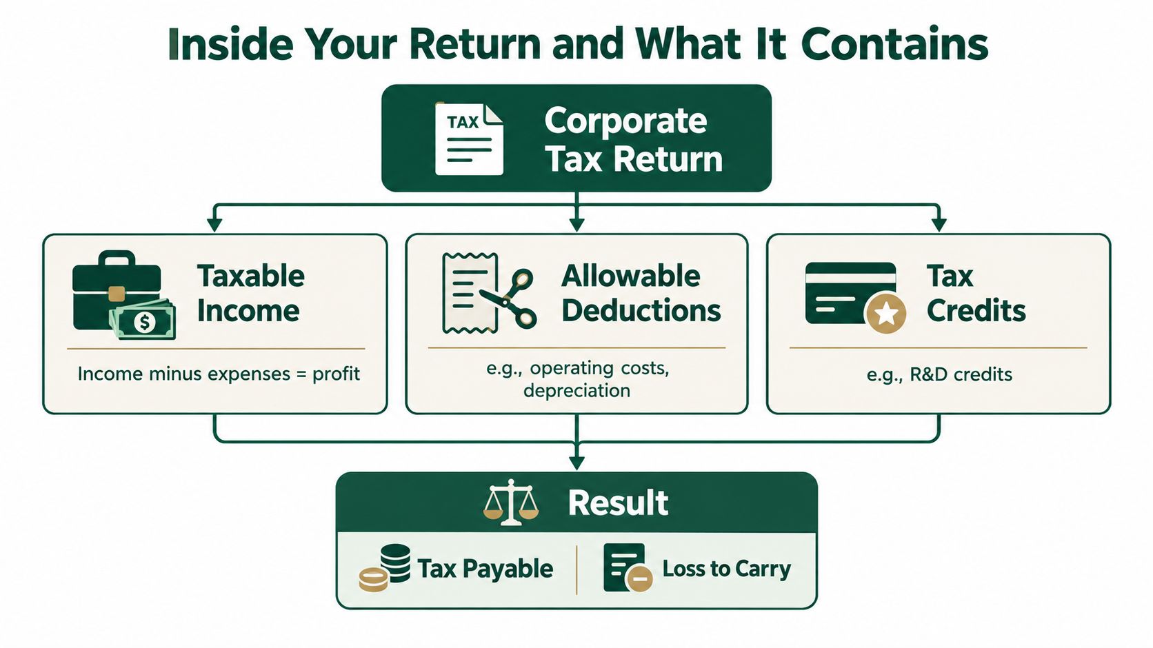 A diagram explaining the structure of a corporate tax return, including income, deductions, credits, and final results.