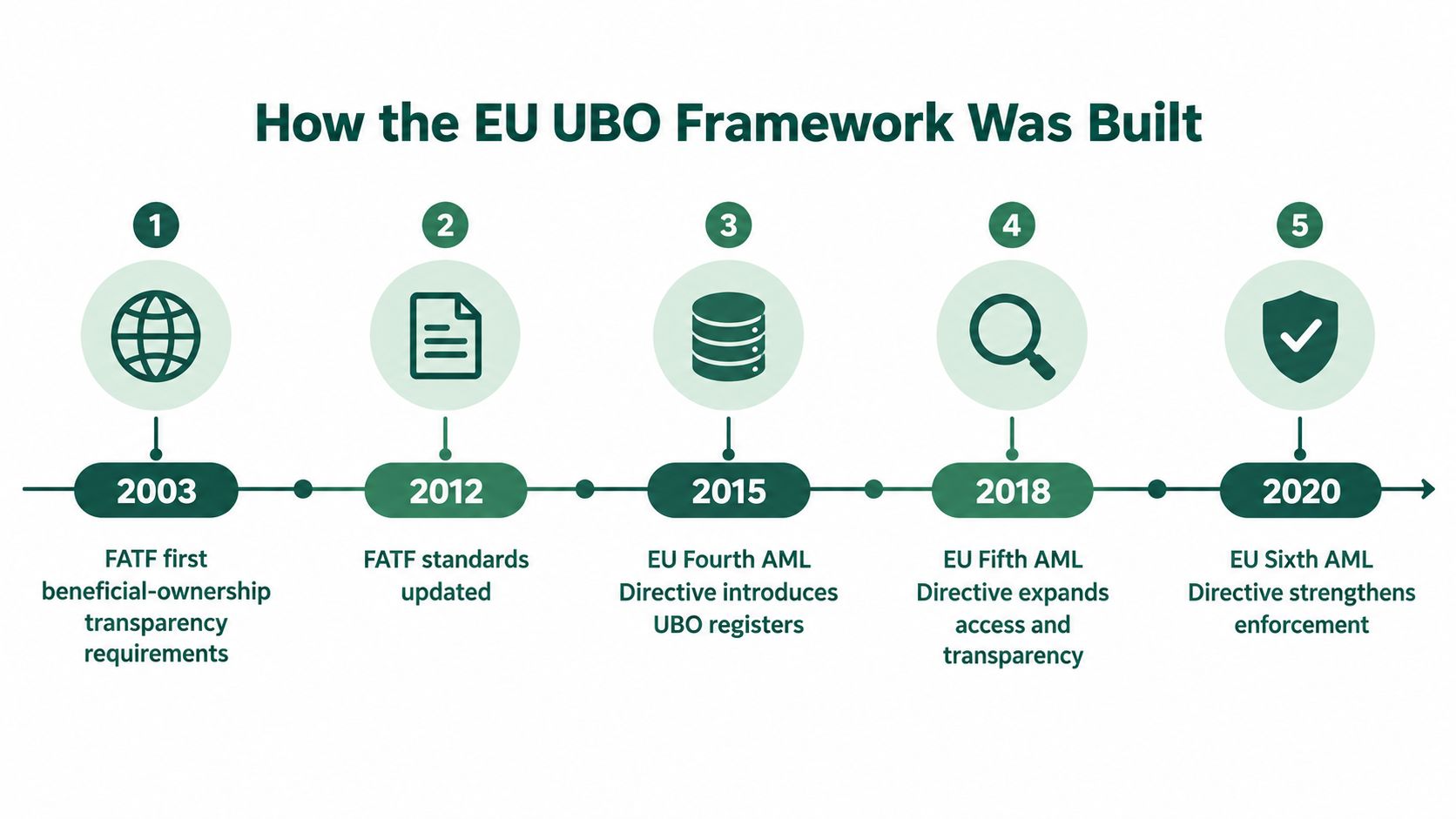 A timeline graphic showing the evolution of the EU UBO framework from 2003 to 2020.