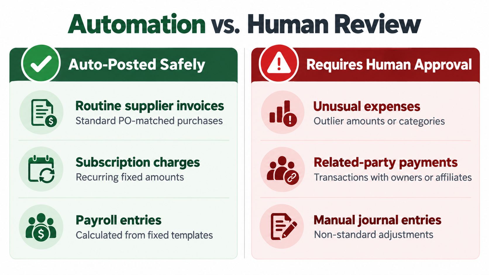 A comparison chart showing which financial transactions are suitable for automation versus those requiring human approval.