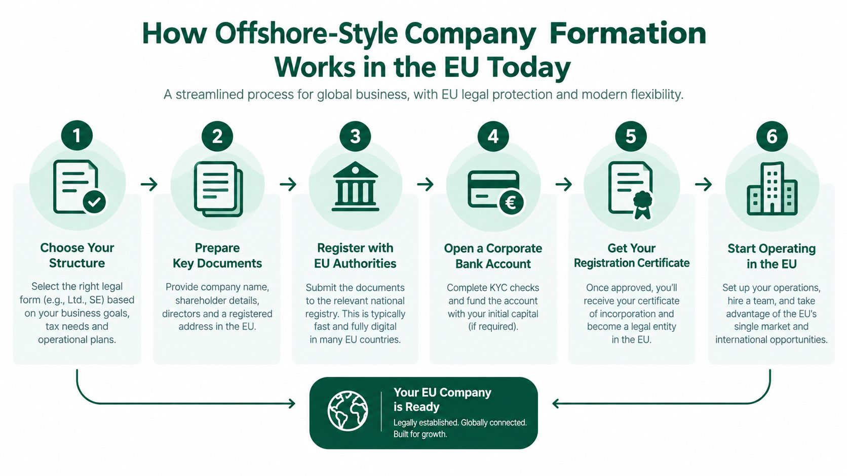 A six-step infographic illustrating the streamlined process of forming an offshore-style company in the European Union.