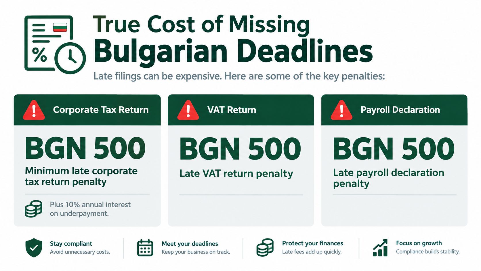 An infographic detailing penalties for missing corporate tax, VAT, and payroll filing deadlines in Bulgaria.