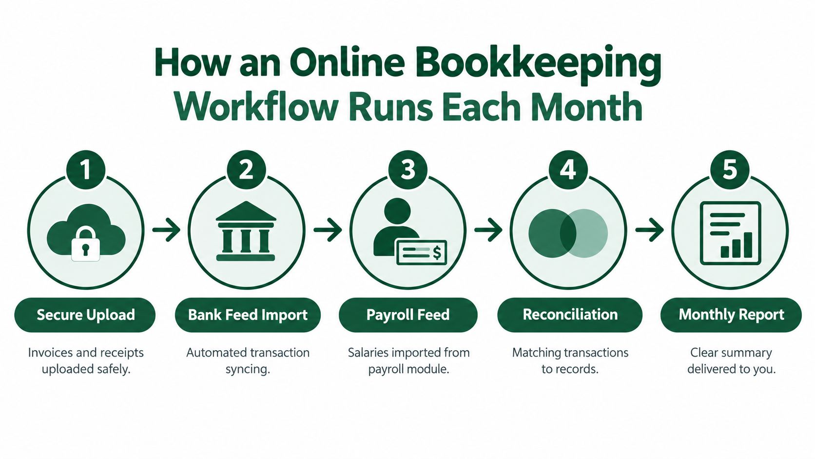 A diagram illustrating the five steps of an online bookkeeping workflow, from secure document upload to reporting.