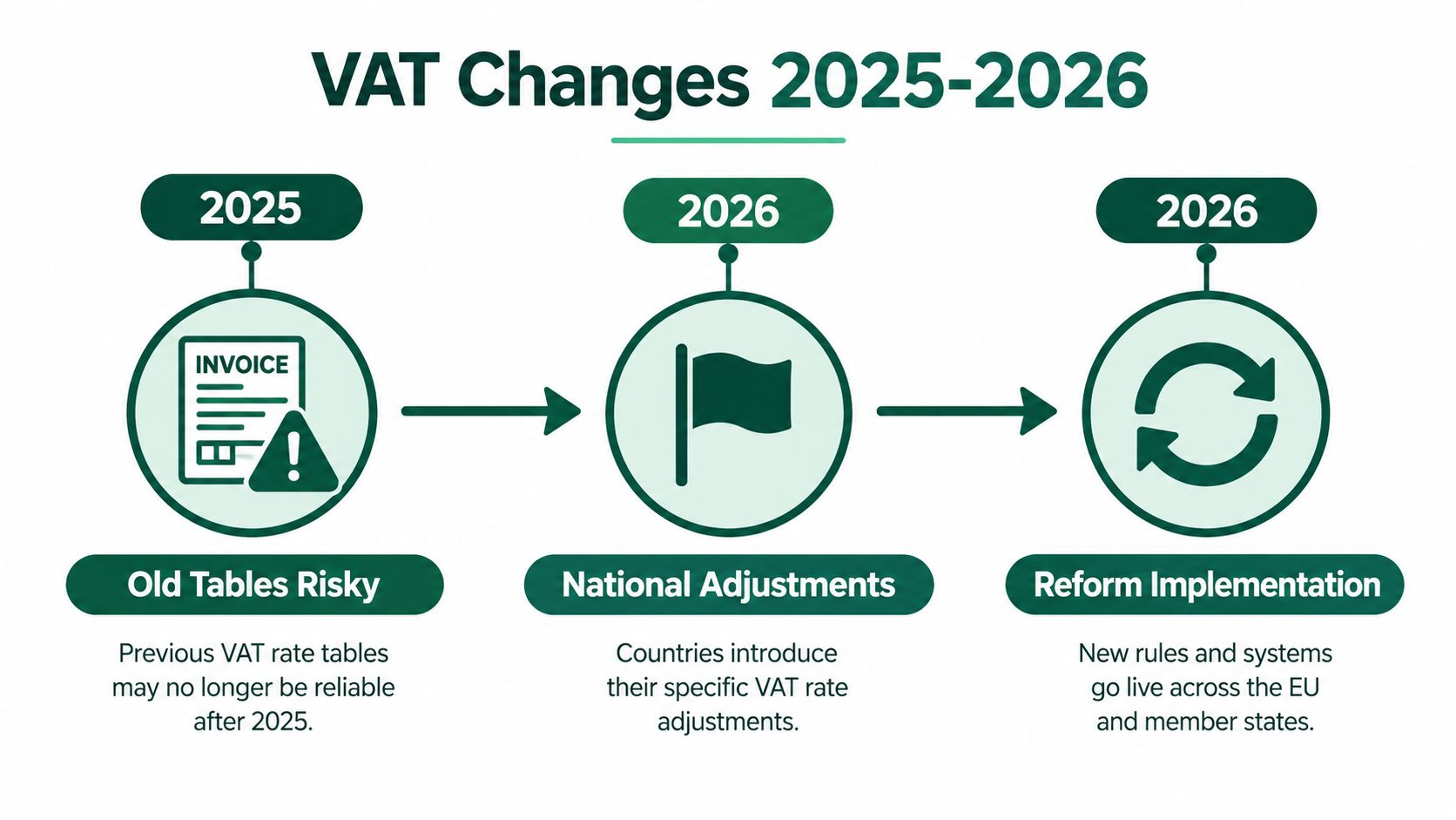 A timeline graphic illustrating EU VAT changes for 2025 and 2026, highlighting potential rate adjustment risks.