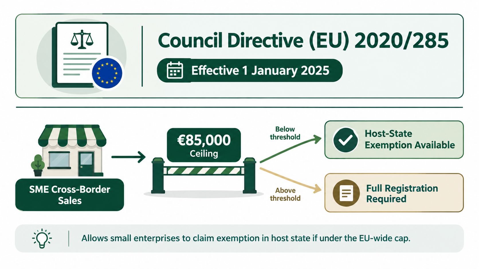 An infographic explaining EU Council Directive 2020/285 regarding VAT registration thresholds for small business cross-border sales.