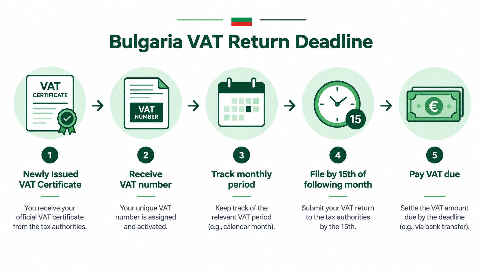 A five-step infographic illustrating the process and deadline for filing a VAT return in Bulgaria.