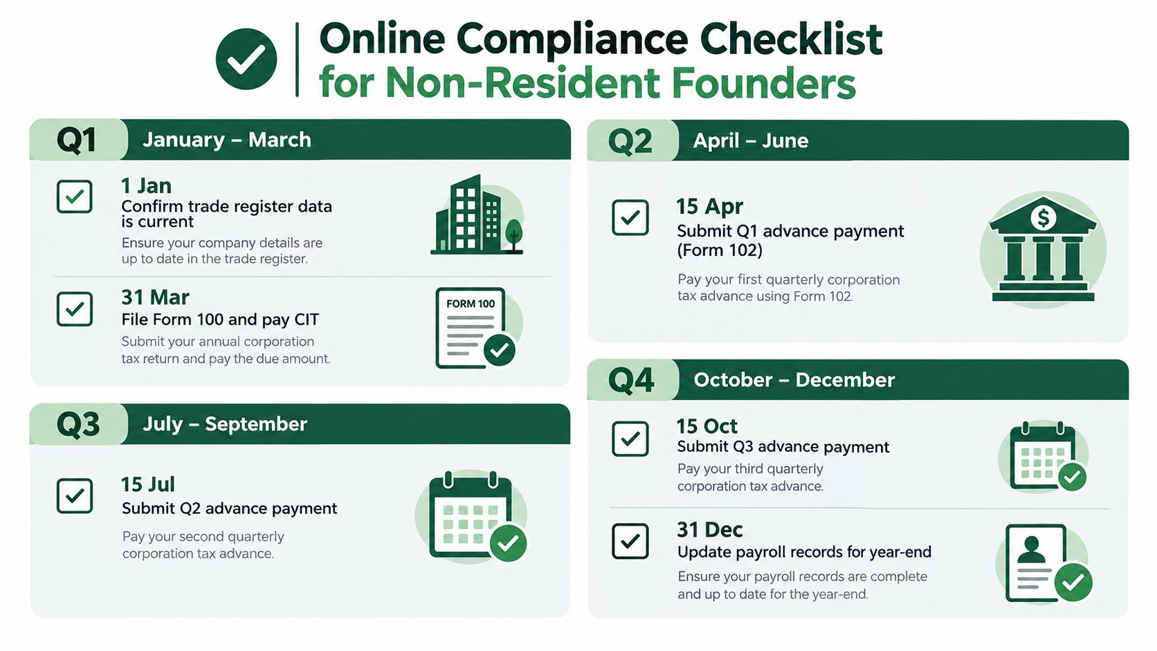 An online compliance checklist for non-resident founders highlighting quarterly deadlines for tax filings and corporate updates.