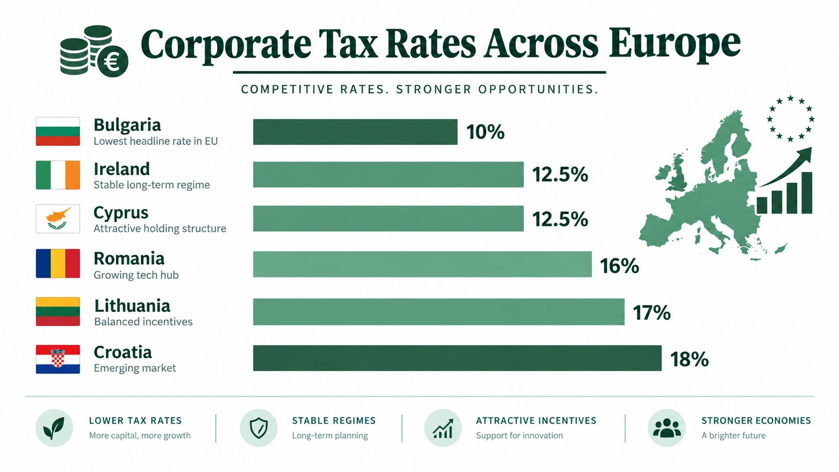 A bar chart comparing corporate tax rates across various European countries, including Bulgaria, Ireland, and Croatia.