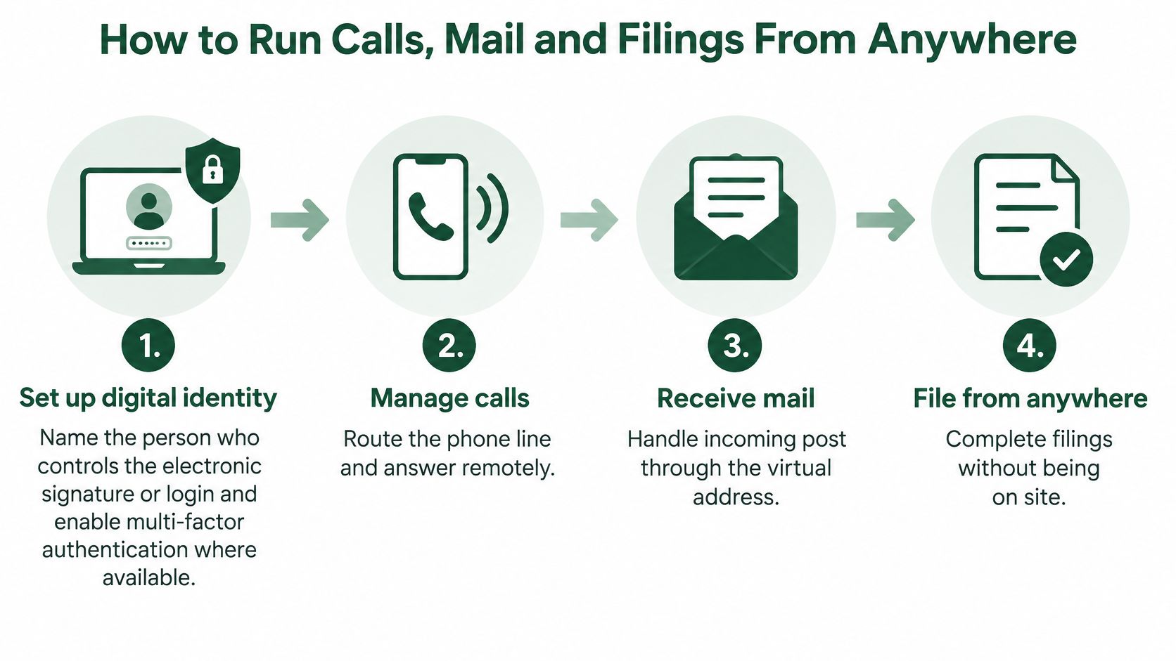 A step-by-step guide on how to set up a virtual office for remote operations.
