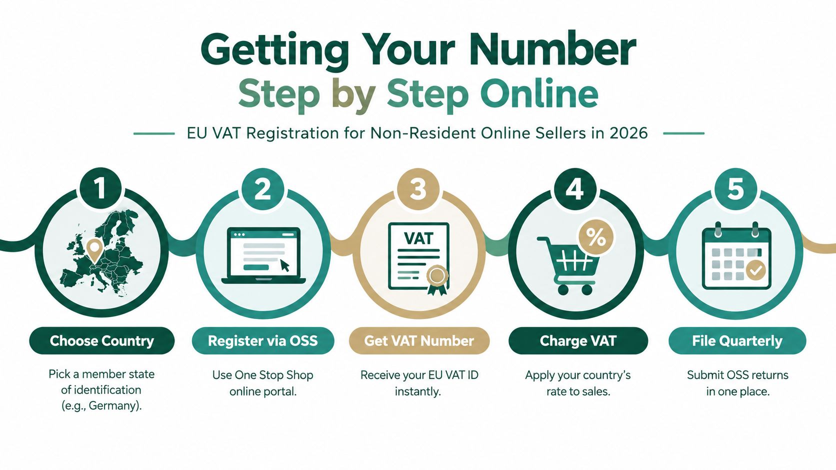 A step-by-step infographic illustrating the five-step process for non-resident online sellers to obtain an EU VAT registration number.
