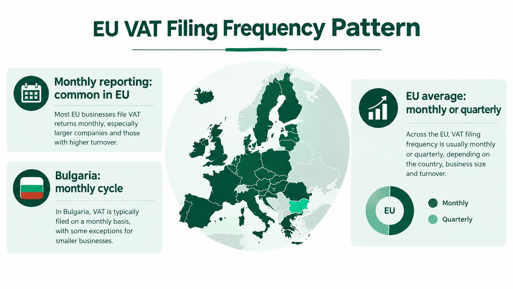 A map of Europe illustrating the typical VAT filing frequency patterns across different EU member states.