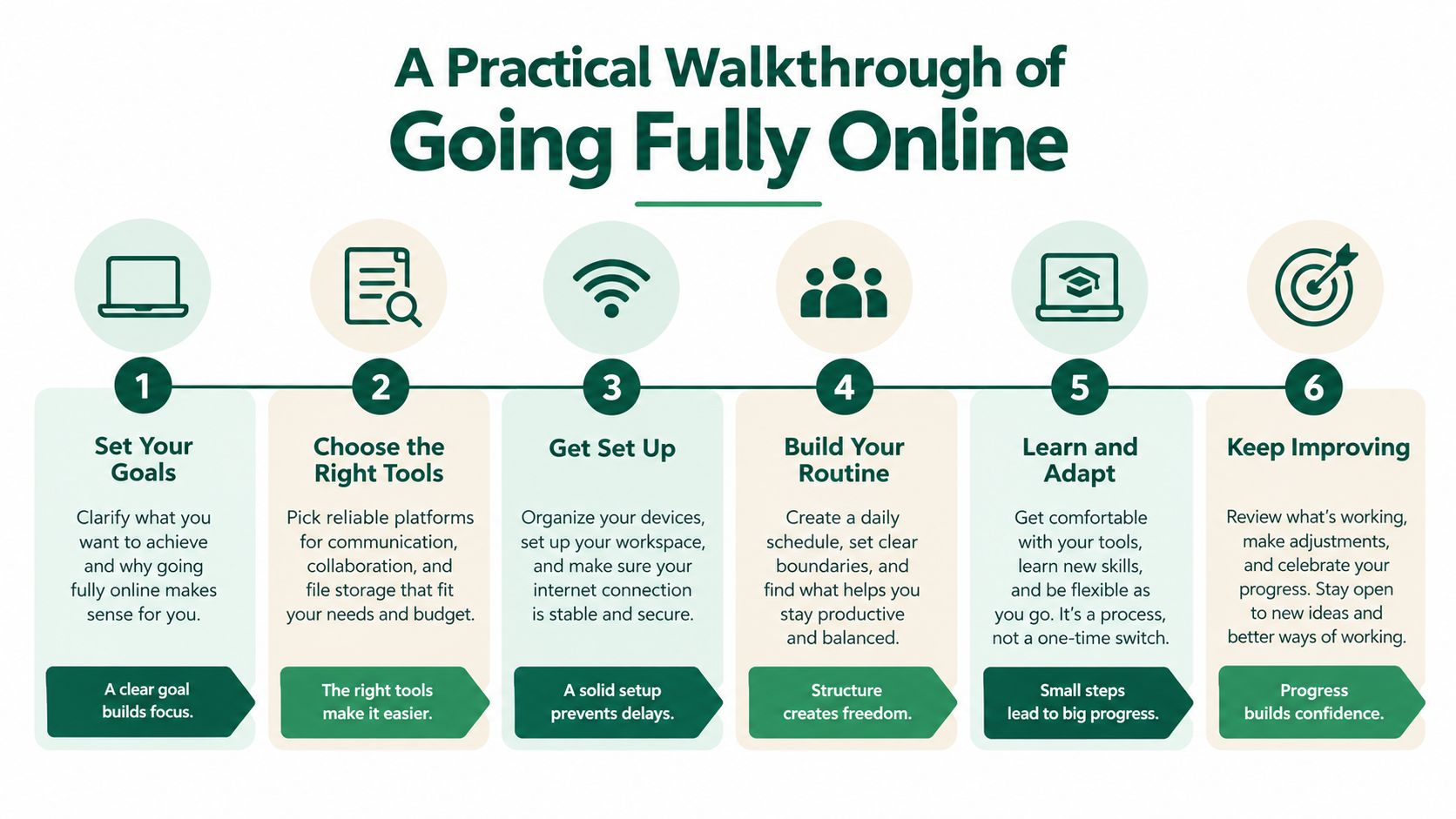 A step-by-step infographic titled A Practical Walkthrough of Going Fully Online detailing six steps for remote success.