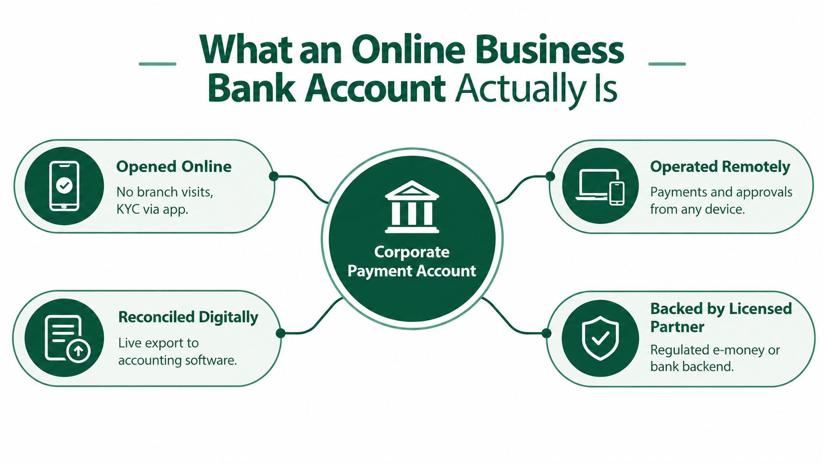 A diagram explaining that an online business bank account offers remote operations, digital reconciliation, and licensed partner security.