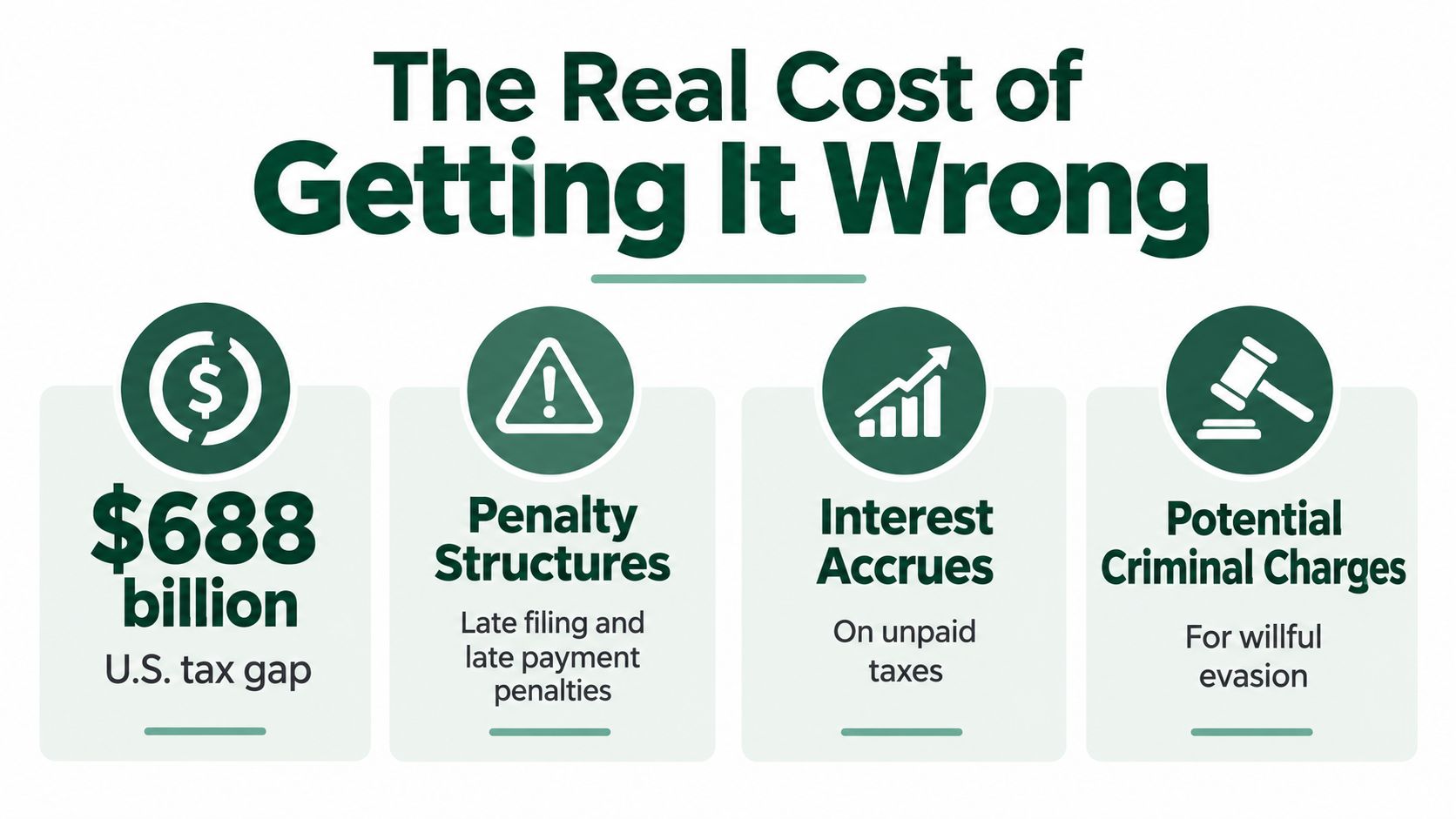 An infographic detailing the financial risks and consequences of tax non-compliance, including penalties, interest, and potential charges.