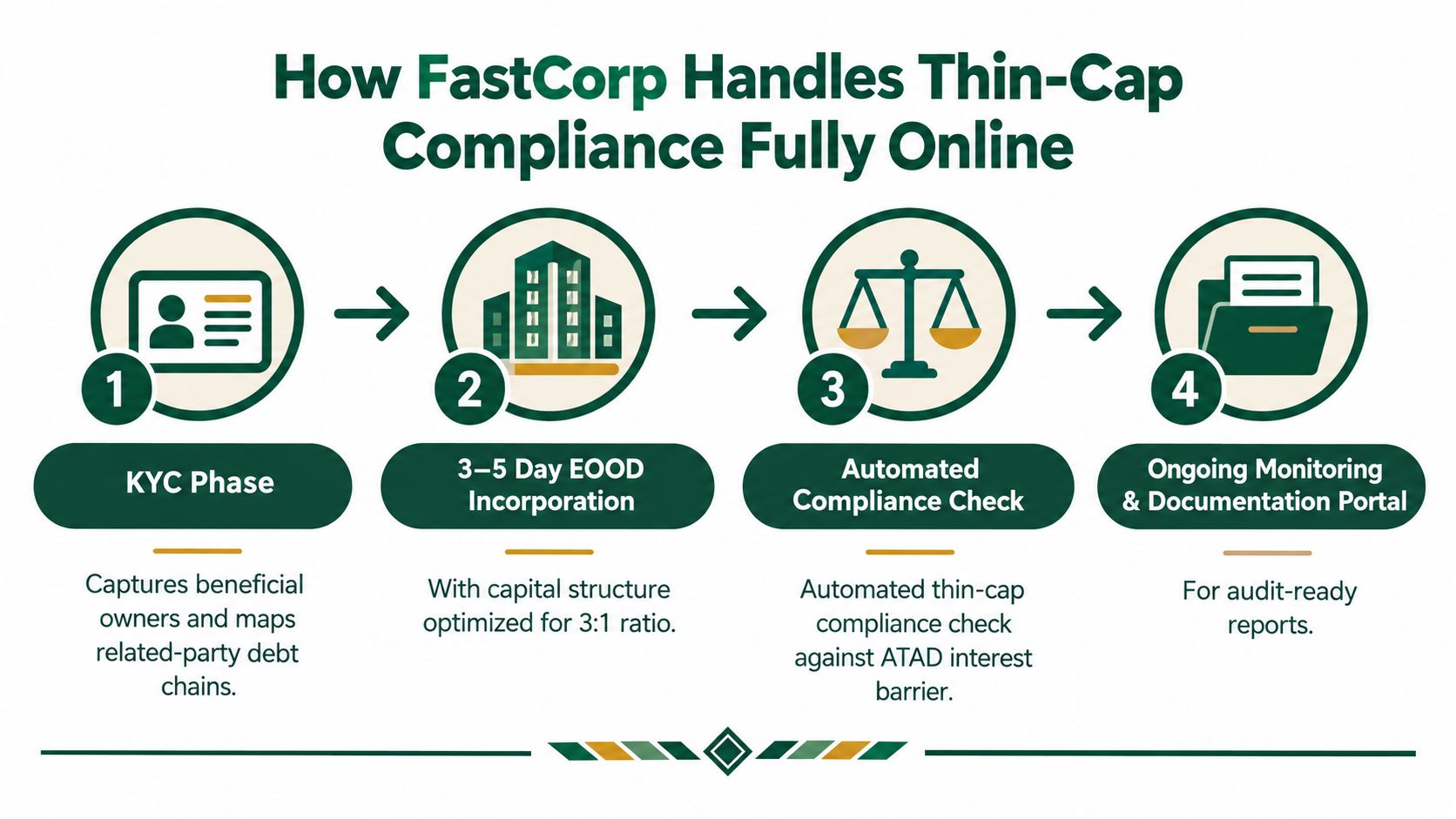 A four-step infographic illustrating the FastCorp online process for managing thin capitalization compliance for businesses.