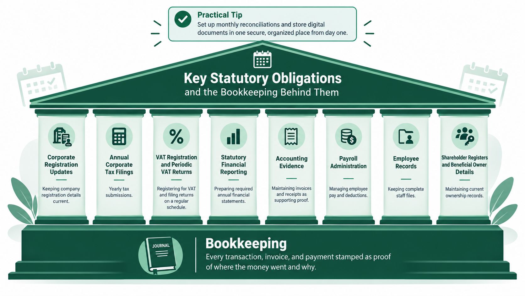 A diagram illustrating eight key corporate statutory obligations supported by fundamental bookkeeping practices in a temple structure.