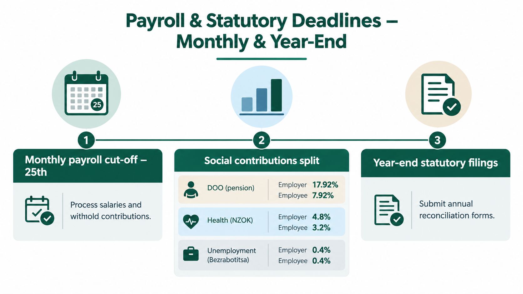 A diagram outlining monthly payroll cut-off dates, social contribution splits, and annual statutory filing requirements for companies.