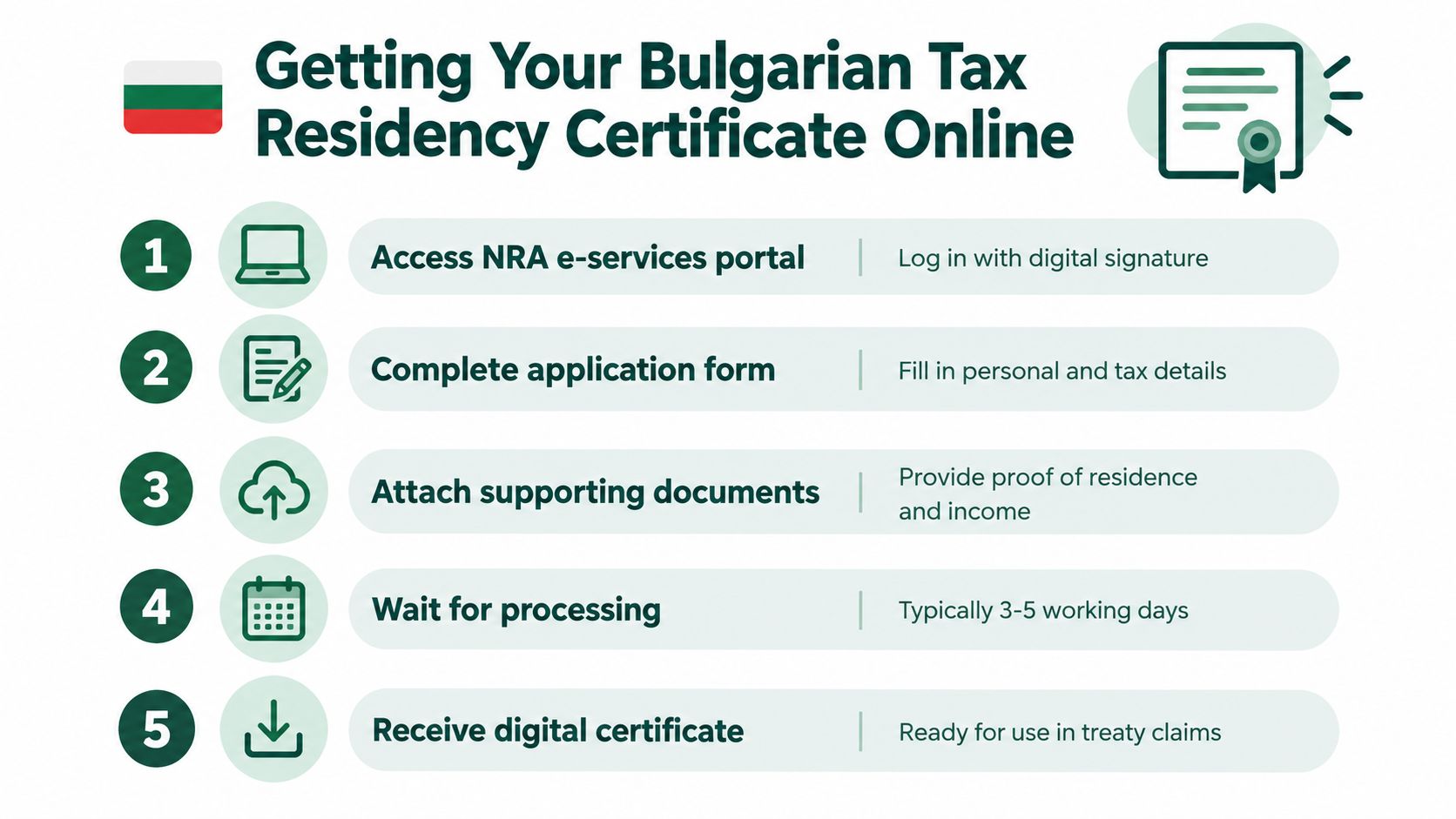 A step-by-step infographic showing how to obtain a Bulgarian tax residency certificate online in five steps.